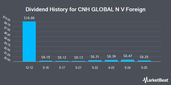 Dividend History for CNH GLOBAL N V Foreign (NYSE:CNH)