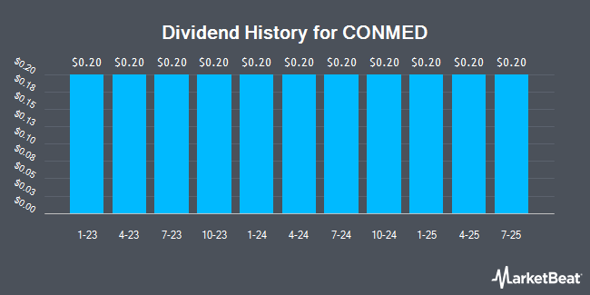 Dividend History for CONMED (NYSE:CNMD)