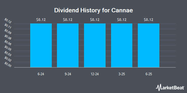 Dividend History for Cannae (NYSE:CNNE)