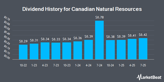 Dividend History for Canadian Natural Resources (NYSE:CNQ)