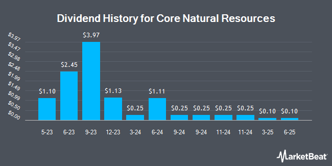 Dividend History for Core Natural Resources (NYSE:CNR)