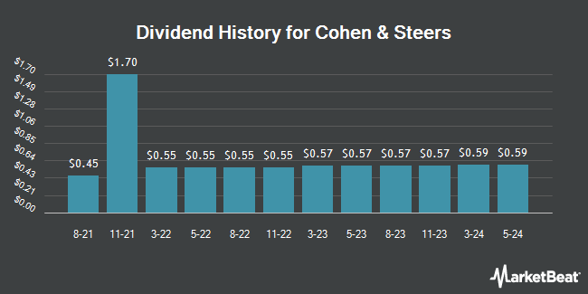 Dividend History for Cohen & Steers (NYSE:CNS)