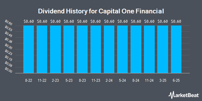 Dividend History for Capital One Financial (NYSE:COF)