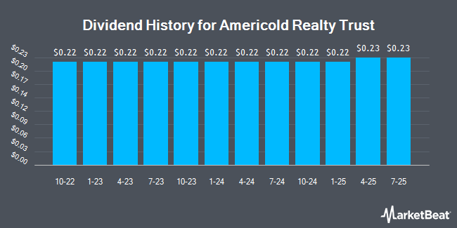 Dividend History for Americold Realty Trust (NYSE:COLD)