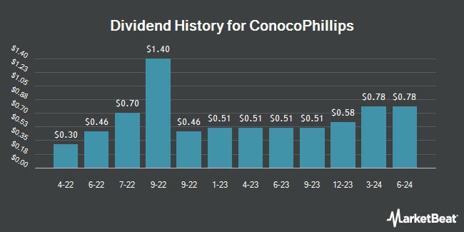 Dividend History for ConocoPhillips (NYSE: COP)