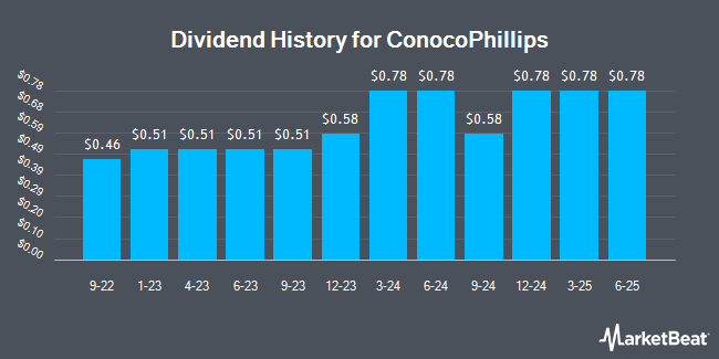 Dividend History for ConocoPhillips (NYSE:COP)