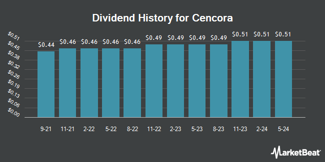 Dividend History for Cencora (NYSE:COR)