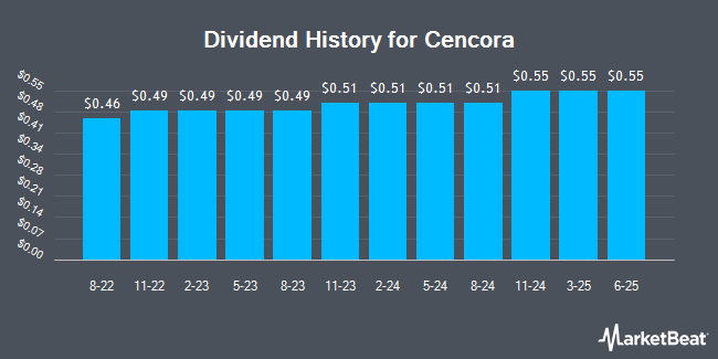 Dividend History for Cencora (NYSE:COR)