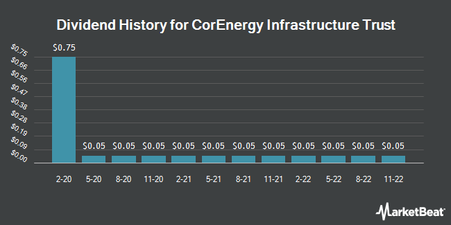 Dividend History for CorEnergy Infrastructure Trust (NYSE:CORR)