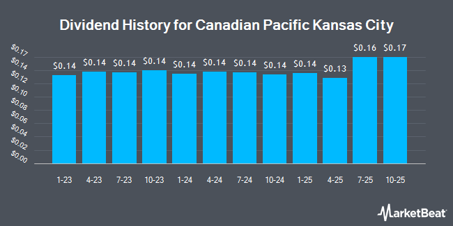 Dividend History for Canadian Pacific Kansas City (NYSE:CP)