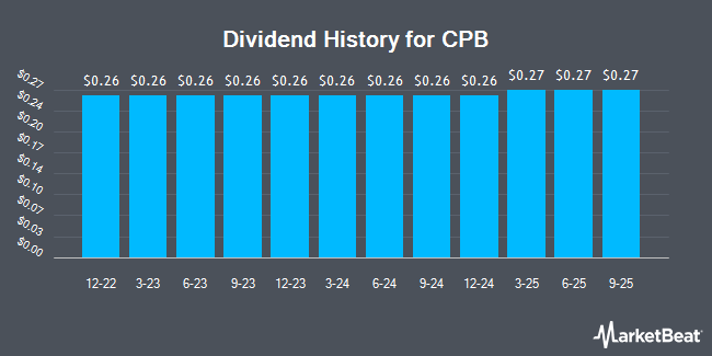 Dividend History for CPB (NYSE:CPF)