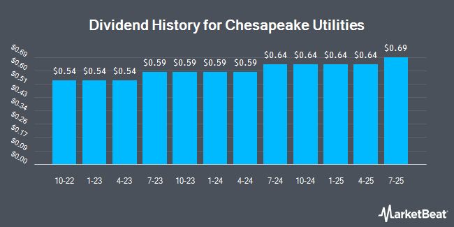 Dividend History for Chesapeake Utilities (NYSE:CPK)