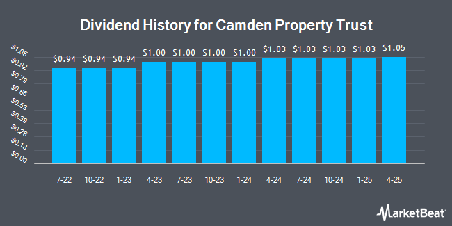 Insider Trades by Quarter for Camden Property Trust (NYSE:CPT)