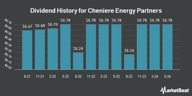 Dividend History for Cheniere Energy Partners (NYSE:CQP)