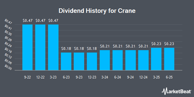 Dividend History for Crane (NYSE:CR)