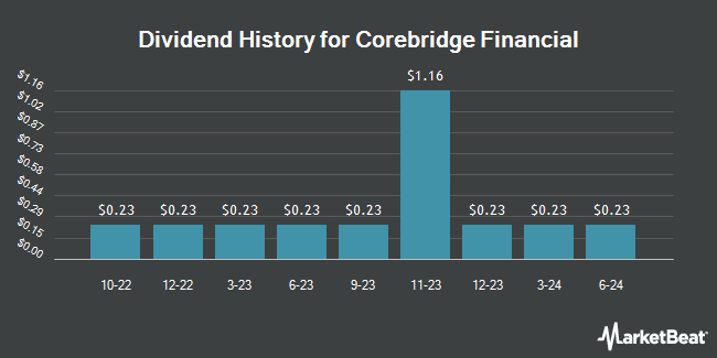 Dividend History for Corebridge Financial (NYSE:CRBG)