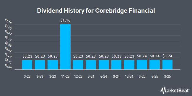 Dividend History for Corebridge Financial (NYSE:CRBG)