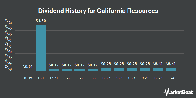 Dividend History for California Resources (NYSE:CRC)