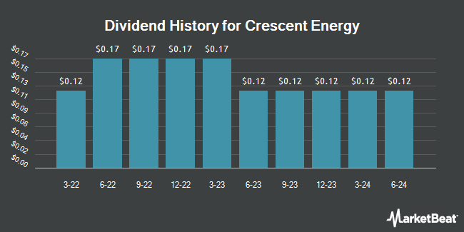 Dividend History for Crescent Energy (NYSE:CRGY)