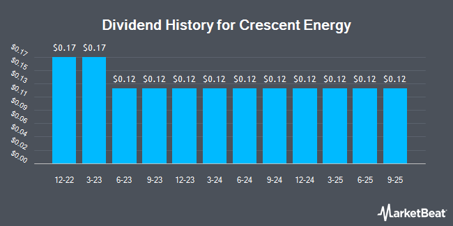 Dividend History for Crescent Energy (NYSE:CRGY)