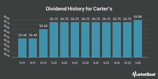 Dividend History for Carter's (NYSE:CRI)