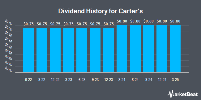 Dividend History for Carter's (NYSE:CRI)