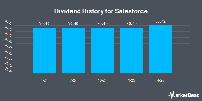 Dividend History for Salesforce (NYSE:CRM)