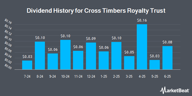 Dividend History for Cross Timbers Royalty Trust (NYSE:CRT)