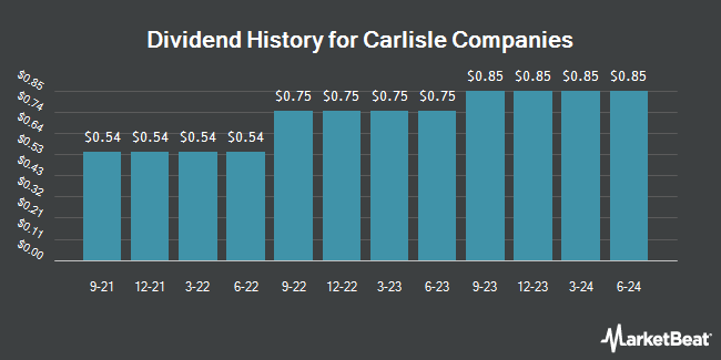 Dividend History for Carlisle Companies (NYSE:CSL)