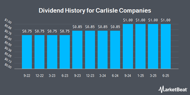 Dividend History for Carlisle Companies (NYSE:CSL)