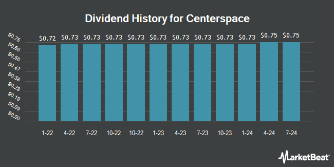 Dividend History for Centerspace (NYSE:CSR)