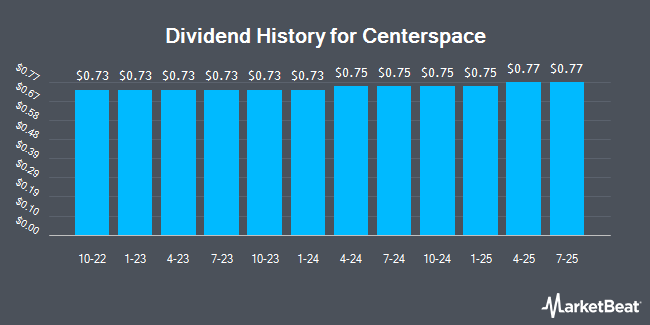 Dividend History for Centerspace (NYSE:CSR)