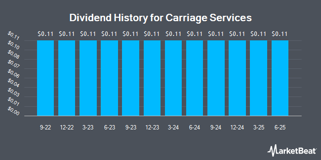 Dividend History for Carriage Services (NYSE:CSV)