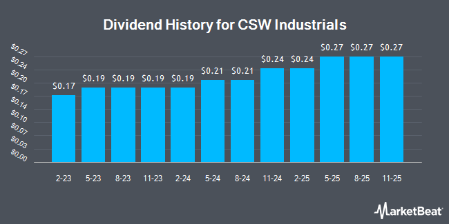Dividend History for CSW Industrials (NYSE:CSW)