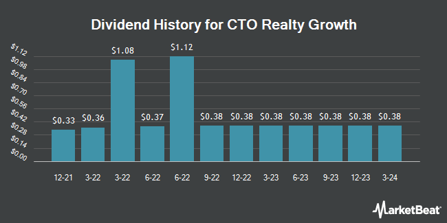 Dividend History for CTO Realty Growth (NYSE:CTO)