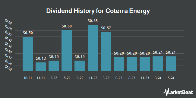 Dividend History for Coterra Energy (NYSE:CTRA)