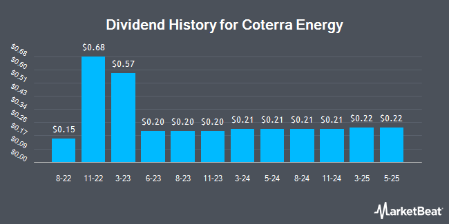 Dividend History for Coterra Energy (NYSE:CTRA)