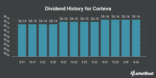 Dividend History for Corteva (NYSE:CTVA)