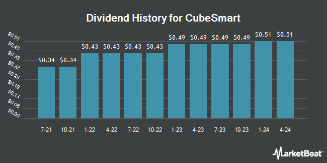 Dividend History for CubeSmart (NYSE:CUBE)