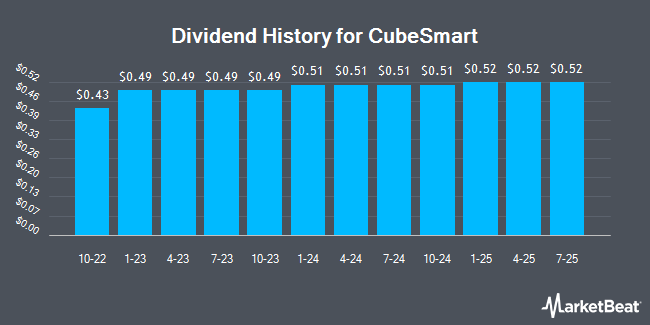 Dividend History for CubeSmart (NYSE:CUBE)