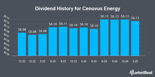 Dividend History for Cenovus Energy (NYSE:CVE)