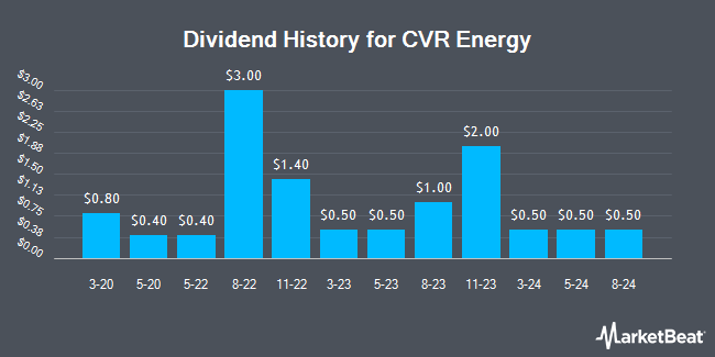 Dividend History for CVR Energy (NYSE:CVI)