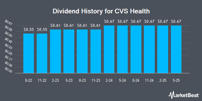 Dividend History for CVS Health (NYSE:CVS)