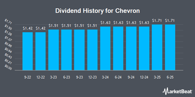 Dividend History for Chevron (NYSE:CVX)