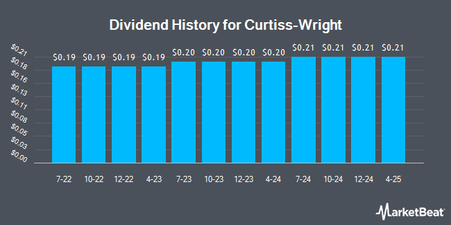 Dividend History for Curtiss-Wright (NYSE:CW)