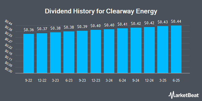 Dividend History for Clearway Energy (NYSE:CWEN)