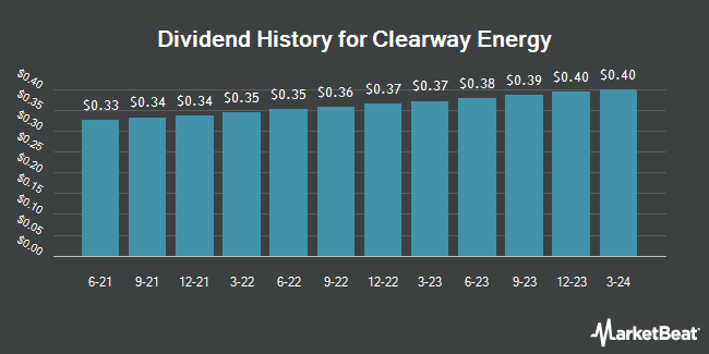 Insider Trades by Quarter for Clearway Energy (NYSE:CWENA)