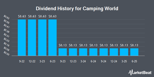 Dividend History for Camping World (NYSE:CWH)