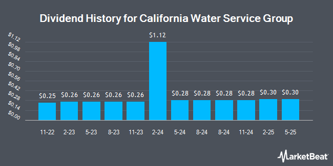 Dividend History for California Water Service Group (NYSE:CWT)