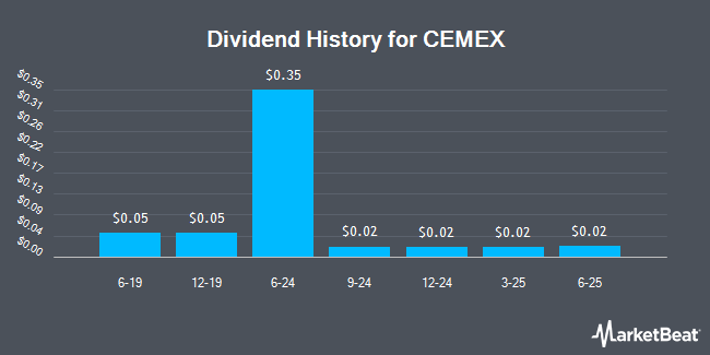 Dividend History for CEMEX (NYSE:CX)